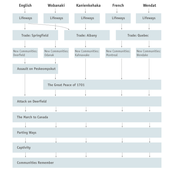 diagram of revised site structure.